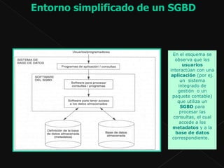 Entorno simplificado de un SGBD   En el esquema se observa que los  usuarios  interactúan con una  aplicación  (por ej. un  sistema integrado de gestión  o un paquete contable) que utiliza un  SGBD  para procesar las consultas, el cual accede a los  metadatos  y a la  base de datos  correspondiente.  