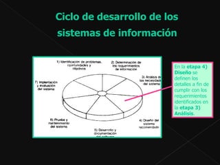 Ciclo de desarrollo de los  sistemas de información   En la  etapa 4) Diseño  se definen los detalles a fin de cumplir con los requerimientos identificados en la  etapa 3)   Análisis . 