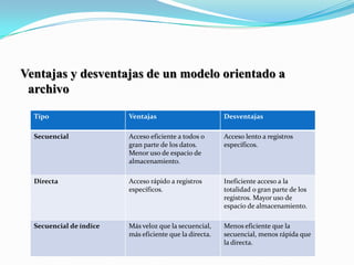 Ventajas y desventajas de un modelo orientado a archivo