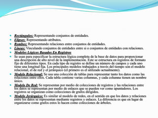 Rectángulos: Representando conjuntos de entidades.Elipses: Representando atributos.Rombos: Representando relaciones entre conjuntos de entidades.Líneas: Vinculando conjuntos de entidades entre si o conjuntos de entidades con relaciones.Modelos Lógicos Basados En RegistrosSe usan para especificar la estructura lógica completa de la base de datos para proporcionar una descripción de alto nivel de la implementación. Este se estructura en registros de formato fijo de diferentes tipos. En cada tipo de registro se define un número de campos y cada uno tiene una longitud fija. Los principales modelos trabajados a través del tiempo son el modelo relacional, el de red y el jerárquico (el primero es el utilizado actualmente).Modelo Relacional: Se usa una colección de tablas para representar tanto los datos como las relaciones entre ellos. Cada tabla contiene varias columnas, y cada columna tienen un nombre único.Modelo De Red: Se representan por medio de colecciones de registros y las relaciones entre los datos se representan por medio de enlaces que se pueden ver como apuntadores. Los registros se organizan como colecciones de grafos dirigidos.Modelo Jerárquico: Es similar al modelo de redes, en el sentido en que los datos y relaciones entre los datos se representan mediante registros y enlaces. La diferencia es que en lugar de organizarse como grafos estos lo hacen como colecciones de árboles.