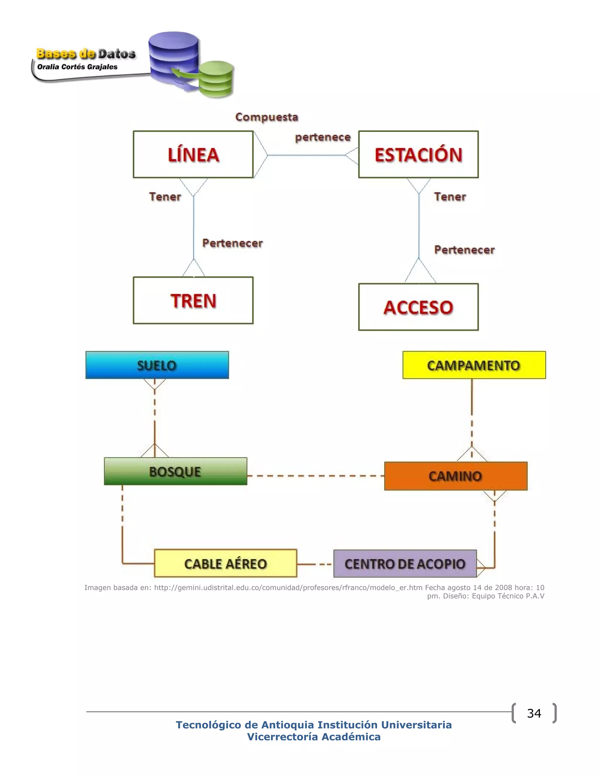 Imagen basada en: http://gemini.udistrital.edu.co/comunidad/profesores/rfranco/modelo_er.htm Fecha agosto 14 de 2008 hora: 10
pm. Diseño: Equipo Técnico P.A.V
Tecnológico de Antioquia Institución Universitaria
Vicerrectoría Académica
34
 