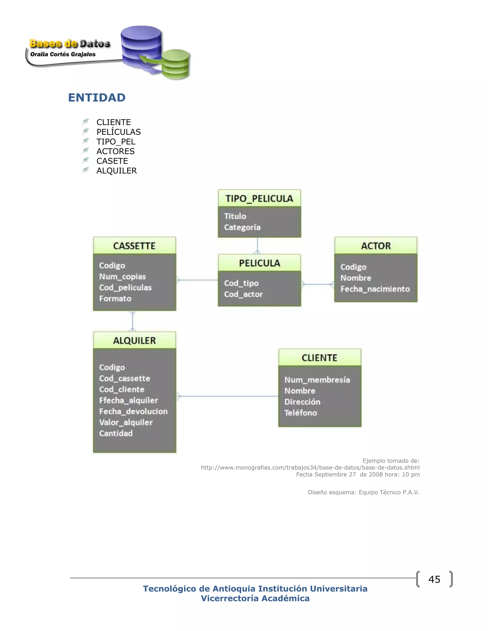 ENTIDAD
CLIENTE
PELÍCULAS
TIPO_PEL
ACTORES
CASETE
ALQUILER
Ejemplo tomado de:
http://www.monografias.com/trabajos34/base-de-datos/base-de-datos.shtml
Fecha Septiembre 27 de 2008 hora: 10 pm
Diseño esquema: Equipo Técnico P.A.V.
Tecnológico de Antioquia Institución Universitaria
Vicerrectoría Académica
45
 