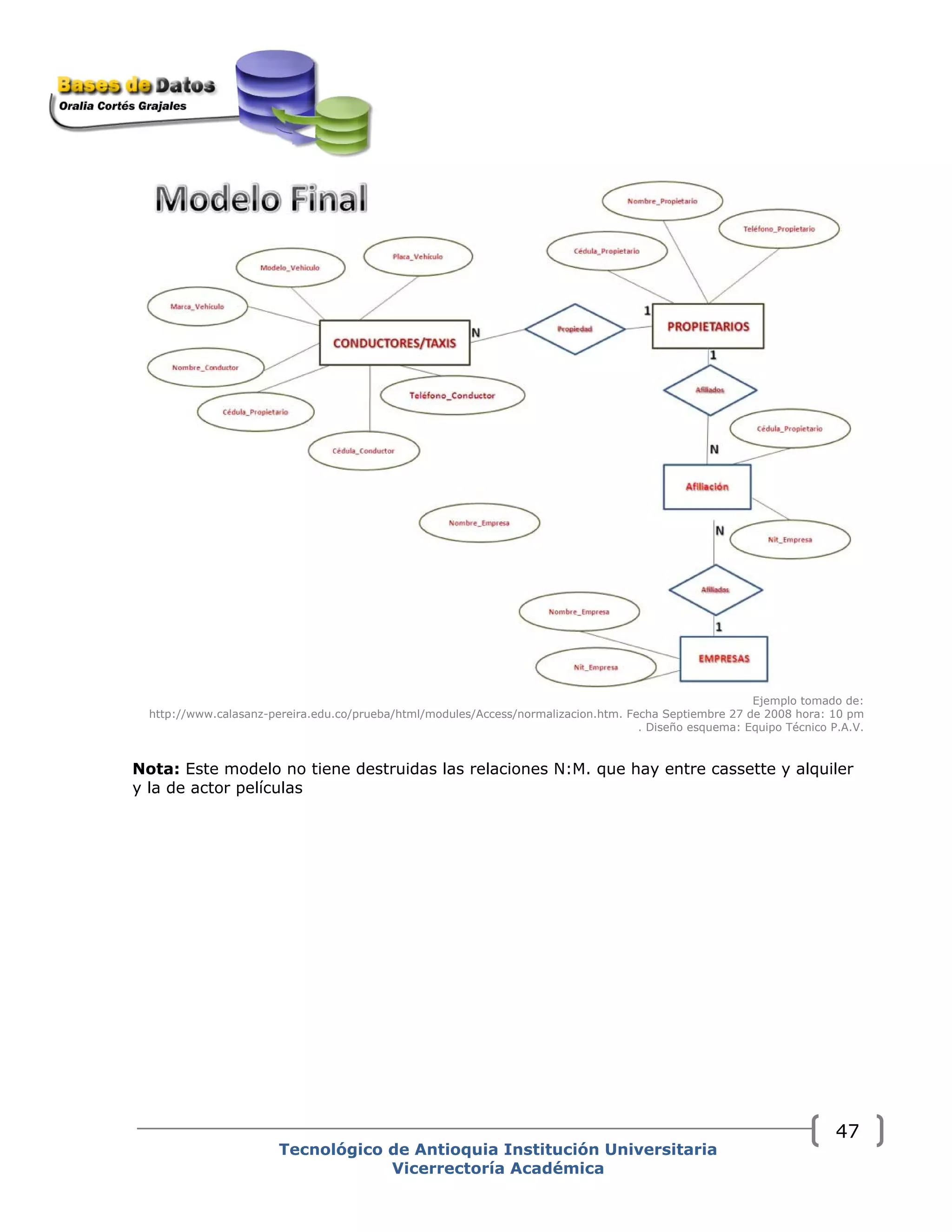 Tecnológico de Antioquia Institución Universitaria
Vicerrectoría Académica
Ejemplo tomado de:
http://www.calasanz-pereira.edu.co/prueba/html/modules/Access/normalizacion.htm. Fecha Septiembre 27 de 2008 hora: 10 pm
. Diseño esquema: Equipo Técnico P.A.V.
Nota: Este modelo no tiene destruidas las relaciones N:M. que hay entre cassette y alquiler
y la de actor películas
47
 