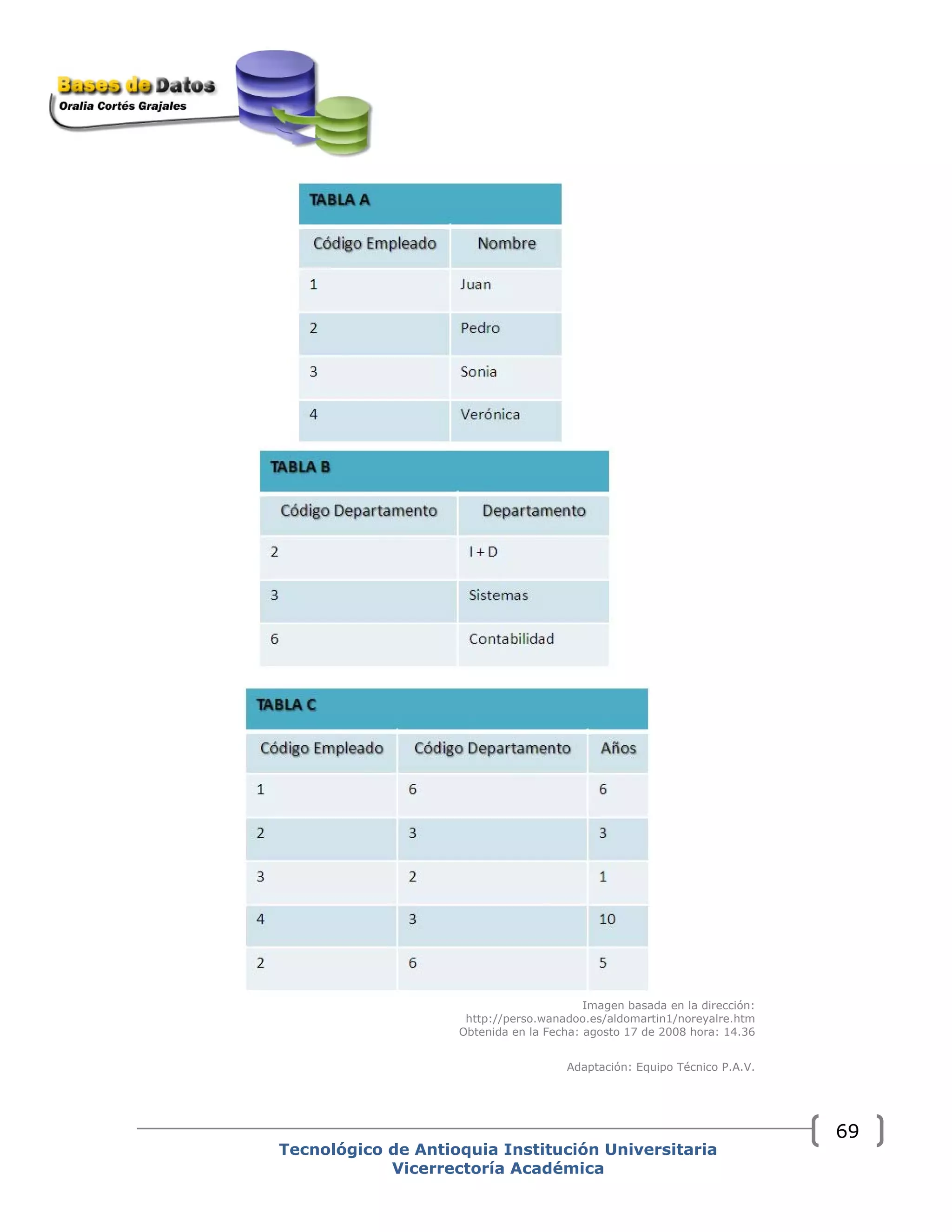 Imagen basada en la dirección:
http://perso.wanadoo.es/aldomartin1/noreyalre.htm
Obtenida en la Fecha: agosto 17 de 2008 hora: 14.36
Adaptación: Equipo Técnico P.A.V.
Tecnológico de Antioquia Institución Universitaria
Vicerrectoría Académica
69
 