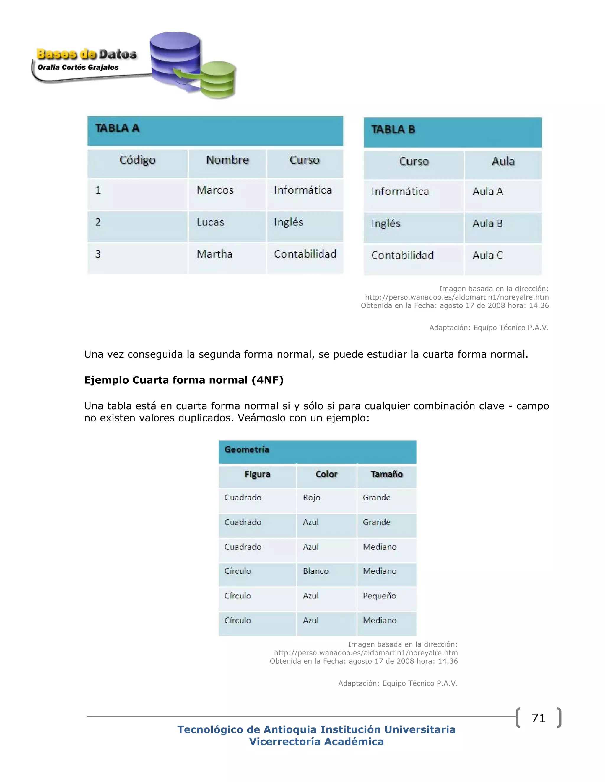 Imagen basada en la dirección:
http://perso.wanadoo.es/aldomartin1/noreyalre.htm
Obtenida en la Fecha: agosto 17 de 2008 hora: 14.36
Adaptación: Equipo Técnico P.A.V.
Una vez conseguida la segunda forma normal, se puede estudiar la cuarta forma normal.
Ejemplo Cuarta forma normal (4NF)
Una tabla está en cuarta forma normal si y sólo si para cualquier combinación clave - campo
no existen valores duplicados. Veámoslo con un ejemplo:
Imagen basada en la dirección:
http://perso.wanadoo.es/aldomartin1/noreyalre.htm
Obtenida en la Fecha: agosto 17 de 2008 hora: 14.36
Adaptación: Equipo Técnico P.A.V.
Tecnológico de Antioquia Institución Universitaria
Vicerrectoría Académica
71
 