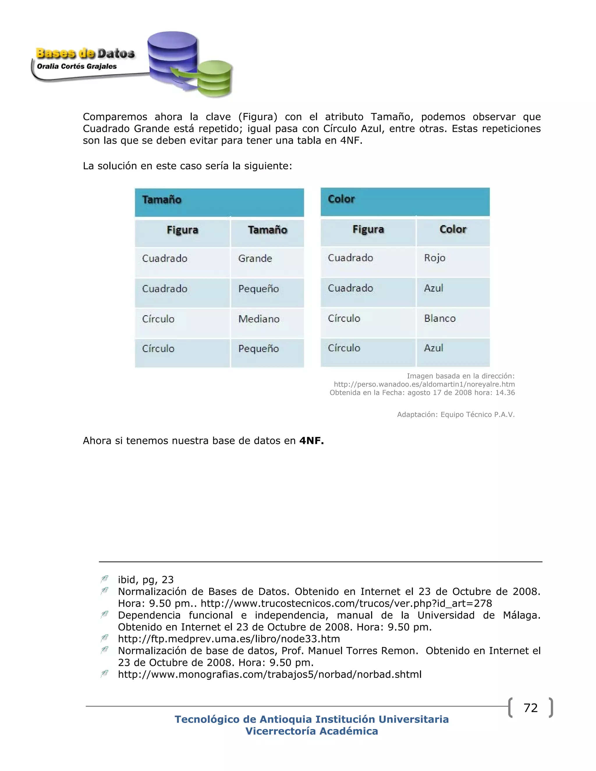Comparemos ahora la clave (Figura) con el atributo Tamaño, podemos observar que
Cuadrado Grande está repetido; igual pasa con Círculo Azul, entre otras. Estas repeticiones
son las que se deben evitar para tener una tabla en 4NF.
La solución en este caso sería la siguiente:
Imagen basada en la dirección:
http://perso.wanadoo.es/aldomartin1/noreyalre.htm
Obtenida en la Fecha: agosto 17 de 2008 hora: 14.36
Adaptación: Equipo Técnico P.A.V.
Ahora si tenemos nuestra base de datos en 4NF.
ibid, pg, 23
Normalización de Bases de Datos. Obtenido en Internet el 23 de Octubre de 2008.
Hora: 9.50 pm.. http://www.trucostecnicos.com/trucos/ver.php?id_art=278
Dependencia funcional e independencia, manual de la Universidad de Málaga.
Obtenido en Internet el 23 de Octubre de 2008. Hora: 9.50 pm.
http://ftp.medprev.uma.es/libro/node33.htm
Normalización de base de datos, Prof. Manuel Torres Remon. Obtenido en Internet el
23 de Octubre de 2008. Hora: 9.50 pm.
http://www.monografias.com/trabajos5/norbad/norbad.shtml
Tecnológico de Antioquia Institución Universitaria
Vicerrectoría Académica
72
 