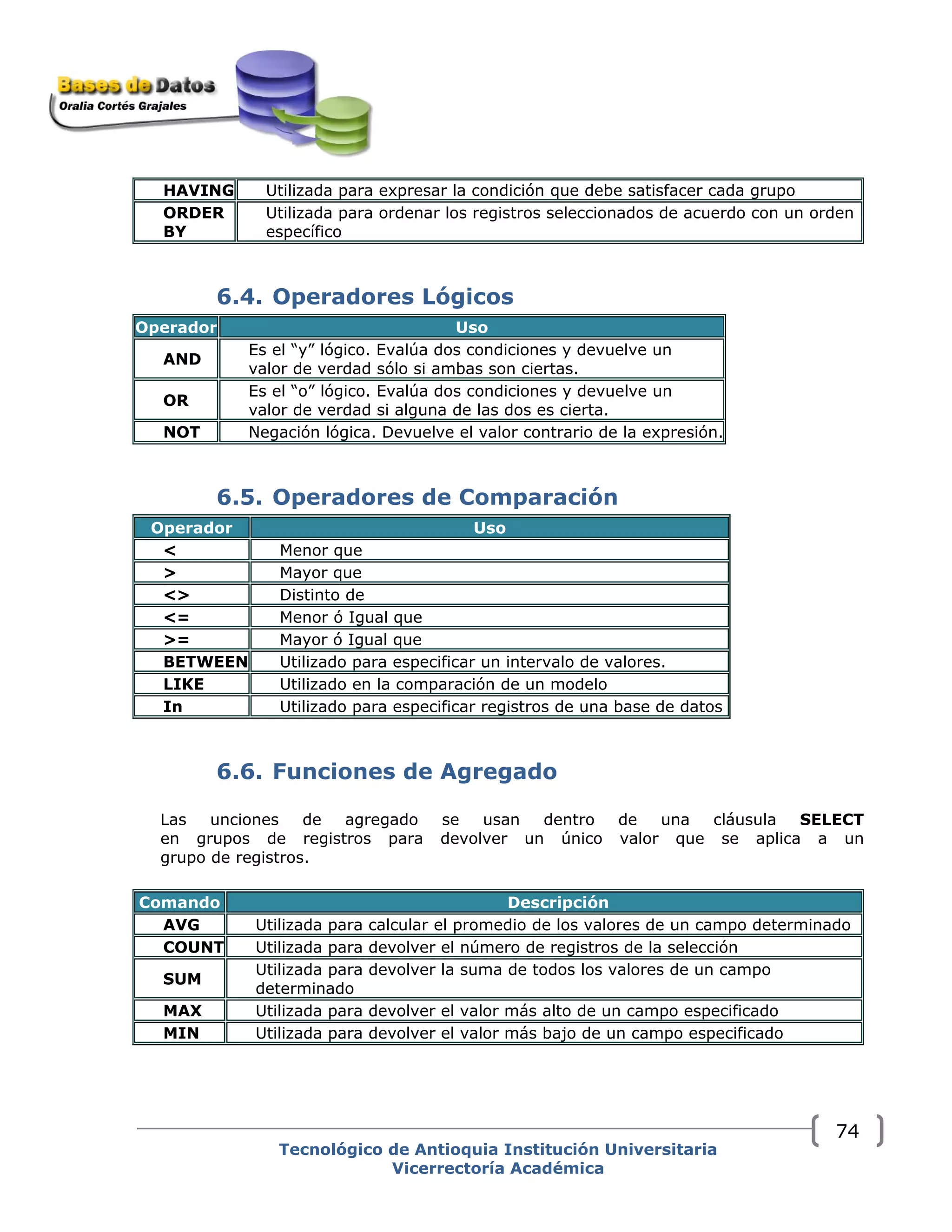 Tecnológico de Antioquia Institución Universitaria
Vicerrectoría Académica
74
HAVING Utilizada para expresar la condición que debe satisfacer cada grupo
ORDER
BY
Utilizada para ordenar los registros seleccionados de acuerdo con un orden
específico
6.4. Operadores Lógicos
Operador Uso
AND
Es el “y” lógico. Evalúa dos condiciones y devuelve un
valor de verdad sólo si ambas son ciertas.
OR
Es el “o” lógico. Evalúa dos condiciones y devuelve un
valor de verdad si alguna de las dos es cierta.
NOT Negación lógica. Devuelve el valor contrario de la expresión.
6.5. Operadores de Comparación
Operador Uso
< Menor que
> Mayor que
<> Distinto de
<= Menor ó Igual que
>= Mayor ó Igual que
BETWEEN Utilizado para especificar un intervalo de valores.
LIKE Utilizado en la comparación de un modelo
In Utilizado para especificar registros de una base de datos
6.6. Funciones de Agregado
Las unciones de agregado se usan dentro de una cláusula SELECT
en grupos de registros para devolver un único valor que se aplica a un
grupo de registros.
Comando Descripción
AVG Utilizada para calcular el promedio de los valores de un campo determinado
COUNT Utilizada para devolver el número de registros de la selección
SUM
Utilizada para devolver la suma de todos los valores de un campo
determinado
MAX Utilizada para devolver el valor más alto de un campo especificado
MIN Utilizada para devolver el valor más bajo de un campo especificado
 