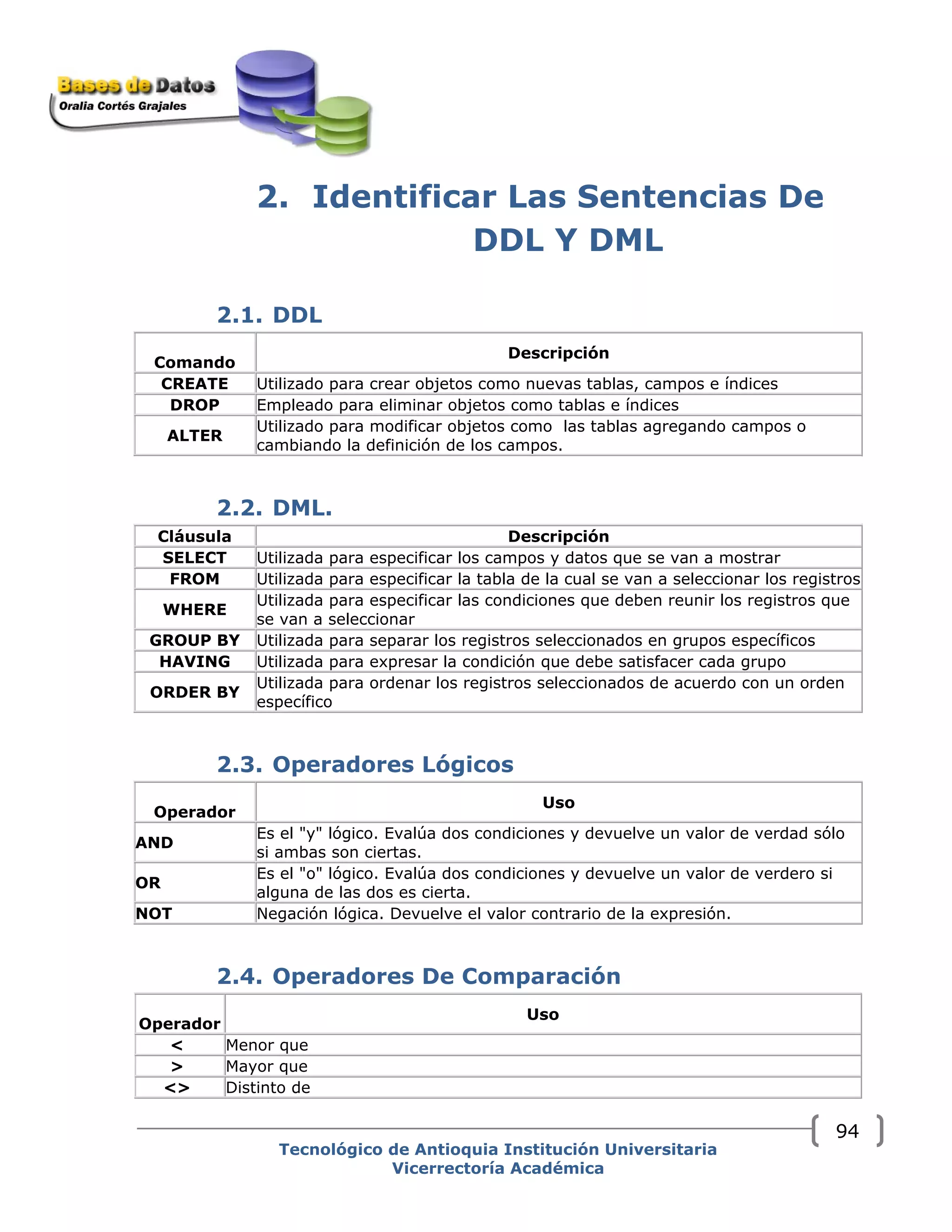 2. Identificar Las Sentencias De
DDL Y DML
2.1. DDL
Comando
Descripción
CREATE Utilizado para crear objetos como nuevas tablas, campos e índices
DROP Empleado para eliminar objetos como tablas e índices
ALTER
Utilizado para modificar objetos como las tablas agregando campos o
cambiando la definición de los campos.
2.2. DML.
Cláusula Descripción
SELECT Utilizada para especificar los campos y datos que se van a mostrar
FROM Utilizada para especificar la tabla de la cual se van a seleccionar los registros
WHERE
Utilizada para especificar las condiciones que deben reunir los registros que
se van a seleccionar
GROUP BY Utilizada para separar los registros seleccionados en grupos específicos
HAVING Utilizada para expresar la condición que debe satisfacer cada grupo
ORDER BY
Utilizada para ordenar los registros seleccionados de acuerdo con un orden
específico
2.3. Operadores Lógicos
Operador
Uso
AND
Es el "y" lógico. Evalúa dos condiciones y devuelve un valor de verdad sólo
si ambas son ciertas.
OR
Es el "o" lógico. Evalúa dos condiciones y devuelve un valor de verdero si
alguna de las dos es cierta.
NOT Negación lógica. Devuelve el valor contrario de la expresión.
2.4. Operadores De Comparación
Operador
Uso
< Menor que
> Mayor que
<> Distinto de
Tecnológico de Antioquia Institución Universitaria
Vicerrectoría Académica
94
 