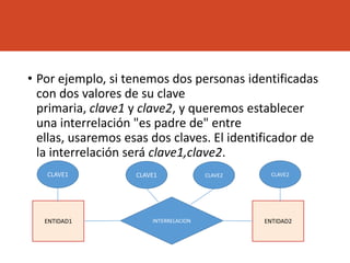 • Por ejemplo, si tenemos dos personas identificadas
con dos valores de su clave
primaria, clave1 y clave2, y queremos establecer
una interrelación "es padre de" entre
ellas, usaremos esas dos claves. El identificador de
la interrelación será clave1,clave2.
ENTIDAD1 ENTIDAD2INTERRELACION
CLAVE1 CLAVE2CLAVE1 CLAVE2
 