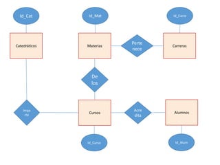 Catedráticos Materias
Cursos
Carreras
Alumnos
Impa
rte
De
los
Perte
nece
Acre
dita
Id_Cat Id_Mat Id_Carre
Id_Curso Id_Alum
 