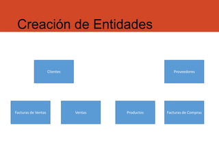 Creación de Entidades
Clientes Proveedores
Facturas de Ventas Ventas Productos Facturas de Compras
 