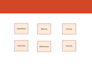 SEMESTRES
Catedráticos Materias
Calificaciones
Carreras
Alumnos
 
