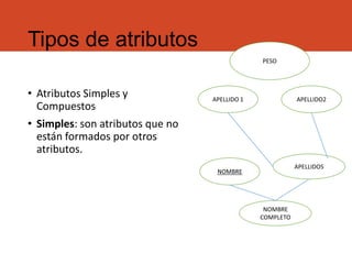 Tipos de atributos
• Atributos Simples y
Compuestos
• Simples: son atributos que no
están formados por otros
atributos.
PESO
APELLIDO 1 APELLIDO2
APELLIDOS
NOMBRE
NOMBRE
COMPLETO
 