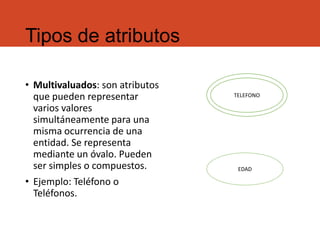 TELEFONO
Tipos de atributos
• Multivaluados: son atributos
que pueden representar
varios valores
simultáneamente para una
misma ocurrencia de una
entidad. Se representa
mediante un óvalo. Pueden
ser simples o compuestos.
• Ejemplo: Teléfono o
Teléfonos.
TELEFONO
EDAD
 