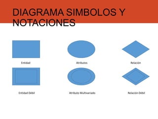 DIAGRAMA SIMBOLOS Y
NOTACIONES
Entidad
Entidad Débil
Atributos
Atributo Multivariado
Relación
Relación Débil
 
