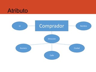 Comprador
Atributo
Id
Numero
Nombre
Calle
Ciudad
Dirección
 