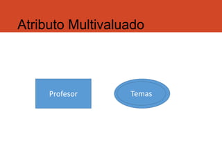 Atributo Multivaluado
Profesor TemasTemas
 