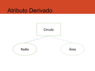 Atributo Derivado
Circulo
Radio Área
 
