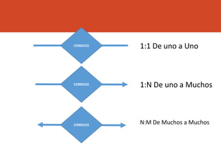 CONDUCE
CONDUCE
CONDUCE
1:1 De uno a Uno
1:N De uno a Muchos
N:M De Muchos a Muchos
 