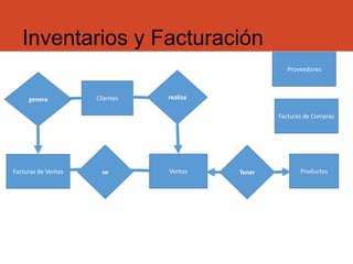 Inventarios y Facturación
Proveedores
Facturas de Ventas Ventas Productos
Facturas de Compras
realizaClientesgenera
se Tener
 
