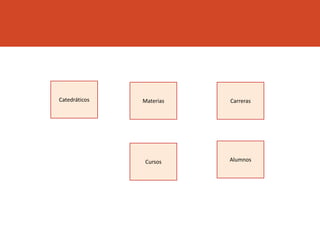 Catedráticos Materias
Cursos
Carreras
Alumnos
 