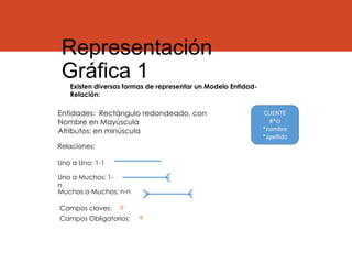 Representación
Gráfica 1
Existen diversas formas de representar un Modelo Entidad-
Relación:
Entidades: Rectángulo redondeado, con
Nombre en Mayúscula
Atributos: en minúscula
Relaciones:
Uno a Uno: 1-1
Uno a Muchos: 1-
n
Muchos a Muchos: n-n
CLIENTE
#*ci
*nombre
*apellido
Campos claves: #
Campos Obligatorios: *
 
