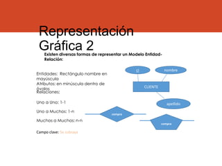 Representación
Gráfica 2Existen diversas formas de representar un Modelo Entidad-
Relación:
Entidades: Rectángulo nombre en
mayúscula
Atributos: en minúscula dentro de
óvalos
Relaciones:
Uno a Uno: 1-1
Uno a Muchos: 1-n
Muchos a Muchos: n-n
CLIENTE
ci nombre
apellido
compra
compra
Campo clave: Se subraya
 