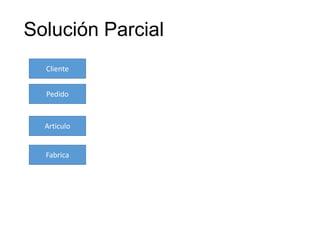 Solución Parcial
Cliente
Pedido
Articulo
Fabrica
 