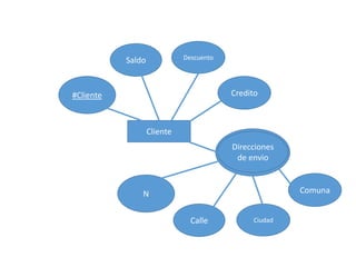 Cliente
#Cliente
Saldo Descuento
Credito
Direcciones
de envio
N
Calle Ciudad
Comuna
 