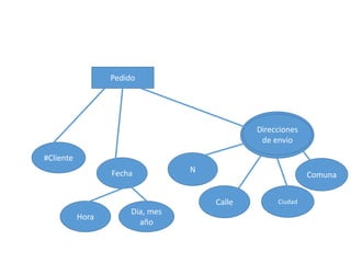 Pedido
#Cliente
Fecha
Hora
Dia, mes
año
Direcciones
de envio
N
Calle Ciudad
Comuna
 