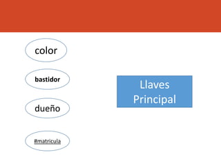 color
bastidor
dueño
#matricula
Llaves
Principal
 