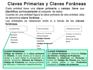 Cada entidad tiene una clave primaria o campo llave que
identifica unívocamente al conjunto de datos.
Cuando en una entidad figura la clave primaria de otra entidad, ésta
se denomina clave foránea.
Las entidades se relacionan entre sí a través de las claves
foráneas.
Claves Primarias y Claves Foráneas
CLAVES PRIMARIAS
Código de Cliente es la clave primaria
de Cliente. A cada cliente se le asocia un
código y a cada código le corresponde un
cliente. Asimismo, Número de Factura y
Código de Producto son claves primarias
de Facturas y Productos respectivamente.
CLAVES FORÁNEAS
Son claves foráneas en Facturas Código
de Cliente y Código de Producto.
Clientes se relaciona con Facturas a
través del Código de Cliente que figura
en ambas tablas y con Productos
mediante el Código de producto.
 