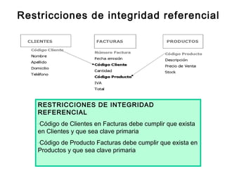 Restricciones de integridad referencial
RESTRICCIONES DE INTEGRIDAD
REFERENCIAL
-Código de Clientes en Facturas debe cumplir que exista
en Clientes y que sea clave primaria
-Código de Producto Facturas debe cumplir que exista en
Productos y que sea clave primaria
 