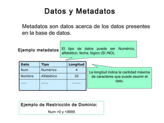 Datos y Metadatos
Metadatos son datos acerca de los datos presentes
en la base de datos.
..................
20AlfabéticoNombre
4NuméricoNum
LongitudTipoDato
Ejemplo metadatos El tipo de datos puede ser Numérico,
alfabético, fecha, lógico (Sï /NO).
La longitud indica la cantidad máxima
de caracteres que puede asumir el
dato.
Ejemplo de Restricción de Dominio:
Num >0 y <9999
 
