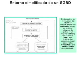 Entorno simplificado de un SGBD
En el esquema se
observa que los
usuarios
interactúan con una
aplicación (por ej.
un sistema
integrado de
gestión o un
paquete contable)
que utiliza un
SGBD para
procesar las
consultas, el cual
accede a los
metadatos y a la
base de datos
correspondiente.
 