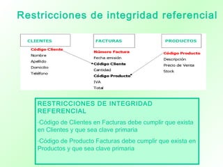 Restricciones de integridad referencial
RESTRICCIONES DE INTEGRIDAD
REFERENCIAL
-Código de Clientes en Facturas debe cumplir que exista
en Clientes y que sea clave primaria
-Código de Producto Facturas debe cumplir que exista en
Productos y que sea clave primaria
 