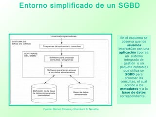 Fuente: Ramez Elmasri y Shamkant B. Navathe
Entorno simplificado de un SGBD
En el esquema se
observa que los
usuarios
interactúan con una
aplicación (por ej.
un sistema
integrado de
gestión o un
paquete contable)
que utiliza un
SGBD para
procesar las
consultas, el cual
accede a los
metadatos y a la
base de datos
correspondiente.
 