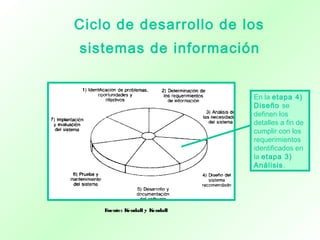 Fuente: Kendall y Kendall
Ciclo de desarrollo de los
sistemas de información
En la etapa 4)
Diseño se
definen los
detalles a fin de
cumplir con los
requerimientos
identificados en
la etapa 3)
Análisis.
 