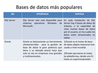 Bases de datos más populares
BD DIFERENCIA VENTAJA
SQL Server SQL Server solo está disponible para
sistemas operativos Windows de
Microsoft.
En cada instalación de SQL
Server hay 4 bases de datos de
sistema, y la capacidad de
crear nuevas bases de datos
por el usuario, en los cuales los
datos están almacenados en
tablas.
Oracle Oracle es básicamente un herramienta
cliente/servidor para la gestión de
base de datos la gran potencia que
tiene y su elevado precio hace que
solo se vea en empresas muy grandes
y multinacionales.
1)Oracle es el motor de base
de datos objeto-relacional más
usado a nivel mundial.
2)Puede ejecutarse en todas
las plataformas, desde una Pc
hasta un supercomputador.
 