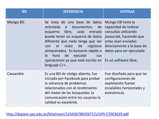 BD DIFERENCIA VENTAJA
Mongo BD Se trata de una base de datos
orientada a documentos, de
esquema libre, cada entrada
puede tener un esquema de datos
diferente que nada tenga que ver
con el resto de registros
almacenados. Es bastante rápido a
la hora de ejecutar sus
operaciones ya que está escrito en
lenguaje C++.
Mongo DB tiene la
capacidad de realizar
consultas utilizando
javascript, haciendo que
estas sean enviadas
directamente a la base de
datos para ser ejecutada.
Es un software libre.
Cassandra Es una BD de código abierto, fue
iniciada por Facebook para probar
la solvencia de problemas
relacionados con el rendimiento
del motor de las búsquedas, la
comunicación entre los usuarios la
calidad es excelente.
Fue diseñado para que las
configuraciones de
explotación fueran
escalables horizontales y
económicas.
http://dspace.ups.edu.ec/bitstream/123456789/6977/1/UPS-CT003639.pdf
 