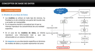CONCEPTOS DE BASE DE DATOS
1. Conceptos básicosI. Conceptos básicos
6. Modelo de una Base de Datos
 Los modelos se utilizan en todo tipo de ciencias. Su
finalidad es la de simbolizar una parte del mundo real,
y así poder ser manipulable.
 Es un esquema mental o conceptual por el que se
intentan reproducir las características de una realidad
específica.
 En el caso de los modelos de datos, se intenta
reproducir una información real y que sea
almacenable en un sistema informático.
 Un esquema es una descripción específica en términos
de modelo de datos y se puede representar tal como:
Mi Mundo
Real
 