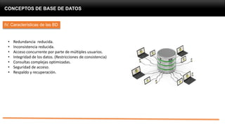 CONCEPTOS DE BASE DE DATOS
IV. Características de las BD
• Redundancia reducida.
• Inconsistencia reducida.
• Acceso concurrente por parte de múltiples usuarios.
• Integridad de los datos. (Restricciones de consistencia)
• Consultas complejas optimizadas.
• Seguridad de acceso.
• Respaldo y recuperación.
 