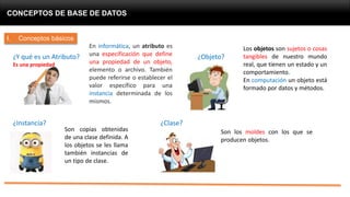 CONCEPTOS DE BASE DE DATOS
1. Conceptos básicosI. Conceptos básicos
En informática, un atributo es
una especificación que define
una propiedad de un objeto,
elemento o archivo. También
puede referirse o establecer el
valor específico para una
instancia determinada de los
mismos.
¿Y qué es un Atributo?
Es una propiedad
¿Instancia?
¿Objeto?
Los objetos son sujetos o cosas
tangibles de nuestro mundo
real, que tienen un estado y un
comportamiento.
En computación un objeto está
formado por datos y métodos.
Son copias obtenidas
de una clase definida. A
los objetos se les llama
también instancias de
un tipo de clase.
¿Clase?
Son los moldes con los que se
producen objetos.
 