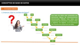 CONCEPTOS DE BASE DE DATOS
1. Conceptos básicosI. Conceptos básicos
2. Entonces ¿Qué es una Base de Datos?
bit bit
Byte Byte
Campo
Registro
Archivo
BD
Campo
Registro
Archivo
Una base de datos esta compuesta por
estructuras lógicas de almacenamiento
denominadas TABLAS. Una tabla esta
compuesta por columnas o campos y filas
o registros. Un registro es la ocurrencia
del conjunto de campos de una tabla.
 