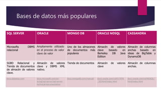 Bases de datos más populares
SQL SERVER ORACLE MONGO DB ORACLE NOSQL CASSANDRA
Microsofts DBMS
relacional
Ampliamente utilizado
en el proceso de valor
clave de valor
Uno de los almacenes
de documentos más
populares
Almacén de valores
clave basado en
Berkeley DB Java
Edition
Almacén de columnas
anchas basado en
ideas de BigTable y
DynamoDB
SGBD Relacional y
Tienda de documentos
de almacén de valores
clave.
Almacén de valores
clave y DBMS XML
nativo.
Tienda de documentos Almacén de valores
clave
Almacén de columnas
anchas.
docs.datastax.com docs.microsoft.com/en-
ie/sql/sql-server/sql-server-
technical-documentation
docs.mongodb.com/manual docs.oracle.com/cd/E17076
_05/html/index.html
docs.oracle.com/cd/NOSQL/
html/index.html
 