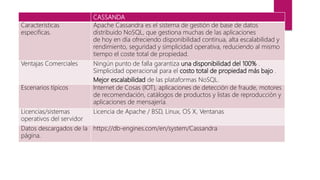 CASSANDA
Características
especificas.
Apache Cassandra es el sistema de gestión de base de datos
distribuido NoSQL, que gestiona muchas de las aplicaciones
de hoy en día ofreciendo disponibilidad continua, alta escalabilidad y
rendimiento, seguridad y simplicidad operativa, reduciendo al mismo
tiempo el coste total de propiedad.
Ventajas Comerciales Ningún punto de falla garantiza una disponibilidad del 100% .
Simplicidad operacional para el costo total de propiedad más bajo .
Mejor escalabilidad de las plataformas NoSQL.
Escenarios típicos Internet de Cosas (IOT), aplicaciones de detección de fraude, motores
de recomendación, catálogos de productos y listas de reproducción y
aplicaciones de mensajería.
Licencias/sistemas
operativos del servidor
Licencia de Apache / BSD, Linux, OS X, Ventanas
Datos descargados de la
página.
https://db-engines.com/en/system/Cassandra
 