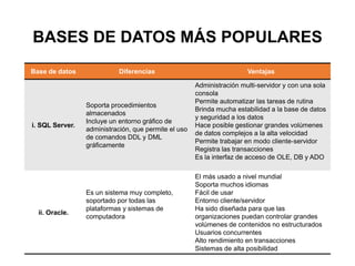 BASES DE DATOS MÁS POPULARES
Base de datos Diferencias Ventajas
i. SQL Server.
Soporta procedimientos
almacenados
Incluye un entorno gráfico de
administración, que permite el uso
de comandos DDL y DML
gráficamente
Administración multi-servidor y con una sola
consola
Permite automatizar las tareas de rutina
Brinda mucha estabilidad a la base de datos
y seguridad a los datos
Hace posible gestionar grandes volúmenes
de datos complejos a la alta velocidad
Permite trabajar en modo cliente-servidor
Registra las transacciones
Es la interfaz de acceso de OLE, DB y ADO
ii. Oracle.
Es un sistema muy completo,
soportado por todas las
plataformas y sistemas de
computadora
El más usado a nivel mundial
Soporta muchos idiomas
Fácil de usar
Entorno cliente/servidor
Ha sido diseñada para que las
organizaciones puedan controlar grandes
volúmenes de contenidos no estructurados
Usuarios concurrentes
Alto rendimiento en transacciones
Sistemas de alta posibilidad
 