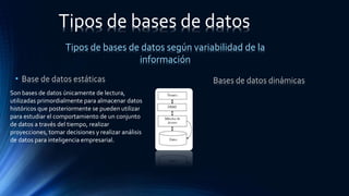 • Base de datos estáticas
Tipos de bases de datos según variabilidad de la
información
Tipos de bases de datos
Son bases de datos únicamente de lectura,
utilizadas primordialmente para almacenar datos
históricos que posteriormente se pueden utilizar
para estudiar el comportamiento de un conjunto
de datos a través del tiempo, realizar
proyecciones, tomar decisiones y realizar análisis
de datos para inteligencia empresarial.
Bases de datos dinámicas
 