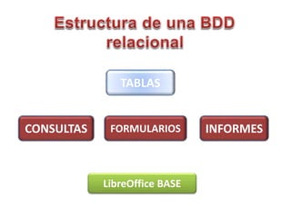 TABLAS
CONSULTAS FORMULARIOS INFORMES
LibreOffice BASE
 