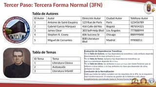 Tercer Paso: Tercera Forma Normal (3FN)
Tabla de Autores
ID Autor Autor Dirección Autor Ciudad Autor Teléfono Autor
1 Antoine de Saint-Exupéry 123 Rue de Paris París 123456789
2 Gabriel García Márquez 456 Calle del Río Bogotá 987654321
3 James Clear 303 Self-Help Blvd Los Ángeles 777888999
4 Stephen R. Covey 606 Success St Chicago 888999000
5 Miguel de Cervantes
808 Literature
Blvd
Madrid 99900011
Tabla de Temas
ID Tema Tema
1 Literatura Clásica
2 Autoayuda
3 Literatura Infantil
Evaluación de Dependencias Transitivas
•En la Tabla de Autores, no hay dependencias transitivas; cada atributo depende
directamente de la clave primaria (ID Autor).
•En la Tabla de Temas, tampoco hay dependencias transitivas, ya
que Tema solamente depende de ID Tema.
•En la Tabla de Libros, los atributos ID Autor y ID Tema son claves foráneas que se
refieren a otras tablas, y no hay atributos no clave que dependan de otros
atributos no clave.
Conclusión de la Normalización
Dado que todas las tablas cumplen con los requisitos de la 3FN, no se requieren
más transformaciones. El sistema de gestión de la biblioteca está ahora
completamente normalizado hasta la Tercera Forma Normal.
 